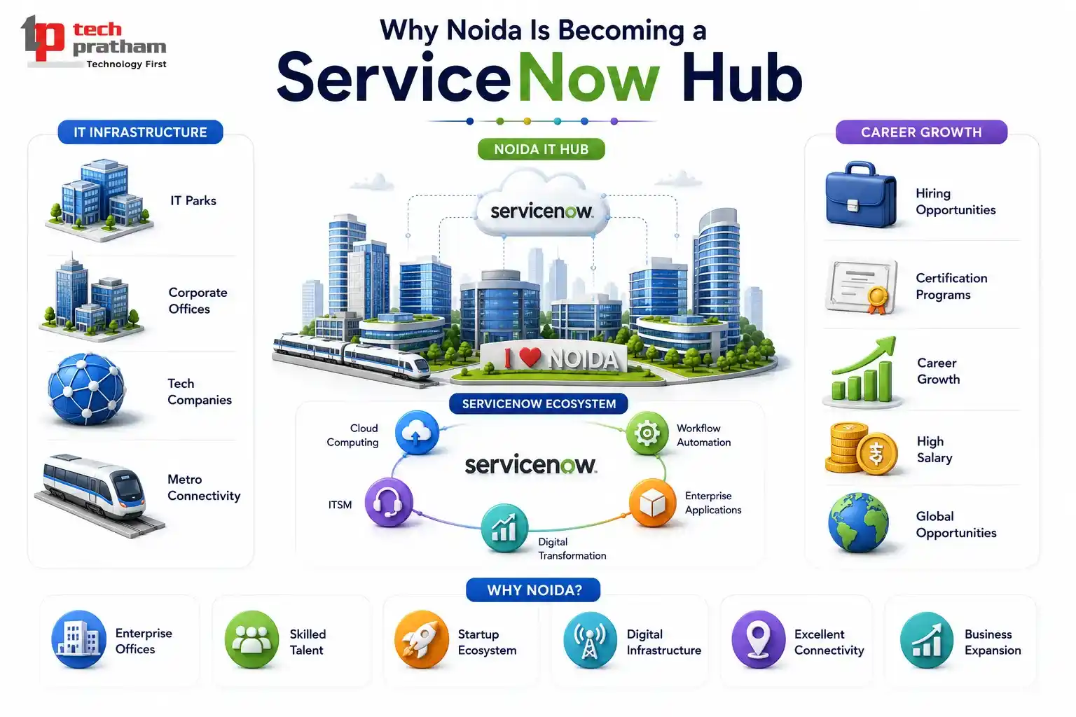 Why Noida Is Becoming a ServiceNow Hub